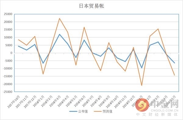 日本5月贸易帐好于预期 但较前值大幅下滑