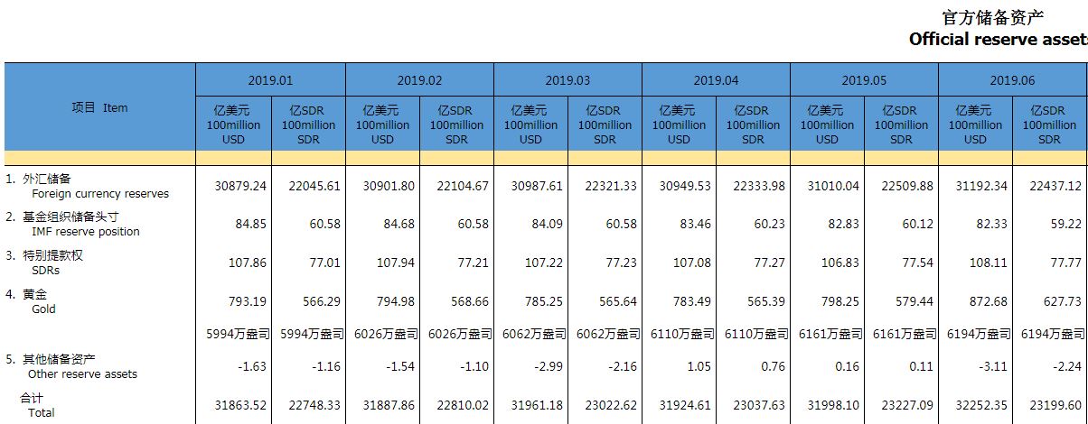 央行：中国6月外汇储备31192.3亿美元 黄金储备环比增33万盎司