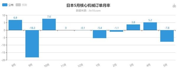 日本5月核心机械订单创八个月最大降幅