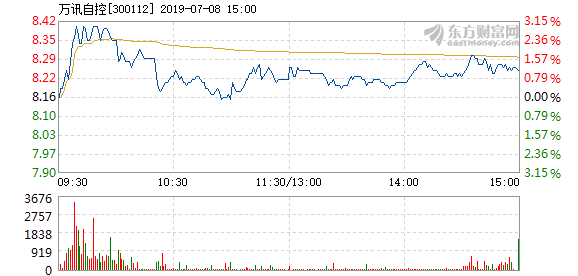 万讯自控7月8日快速上涨