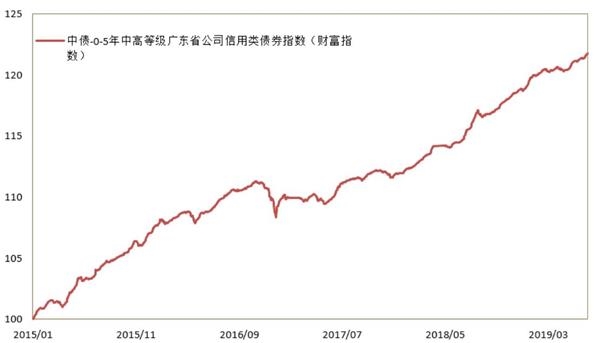 中债估值中心发布0-5年中高等级广东省公司信用类债券指数