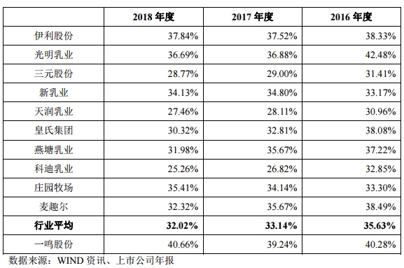 主要乳企2016-2018年乳品业务毛利率数据来源:一鸣食品招股书 \