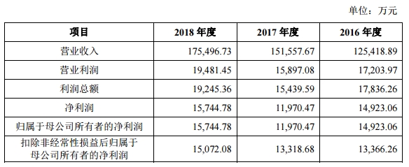 主要乳企2016-2018年乳品业务毛利率数据来源:一鸣食品招股书 \
