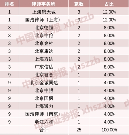 上海律师排名_上海律师事务所(3)