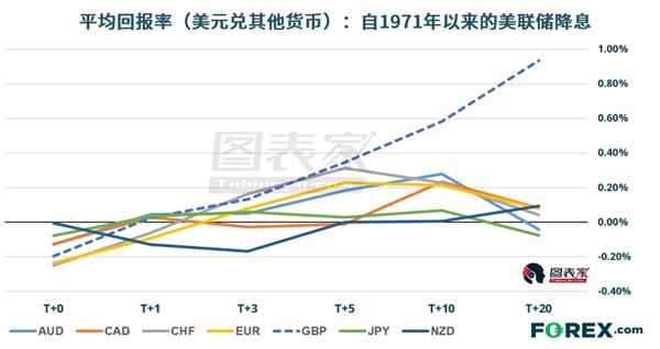 在美联储降息后,<strong>做空WTI原油表现突出。</strong>这在美元走强和(可能)疲软的经济数据促使美联储降息的情况下是有道理的