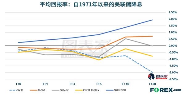 在美联储降息后,<strong>做空WTI原油表现突出。</strong>这在美元走强和(可能)疲软的经济数据促使美联储降息的情况下是有道理的