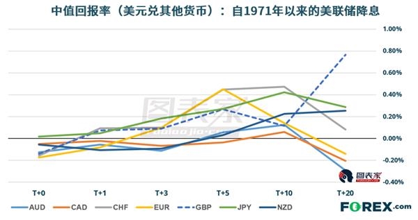 在美联储降息后,<strong>做空WTI原油表现突出。</strong>这在美元走强和(可能)疲软的经济数据促使美联储降息的情况下是有道理的