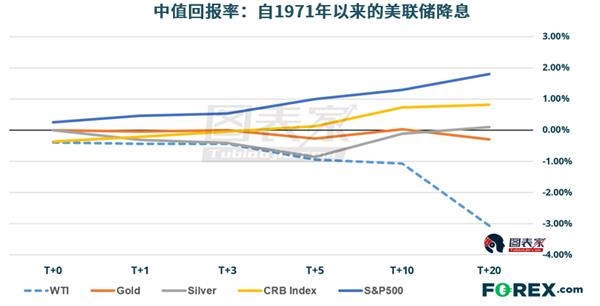 在美联储降息后,<strong>做空WTI原油表现突出。</strong>这在美元走强和(可能)疲软的经济数据促使美联储降息的情况下是有道理的
