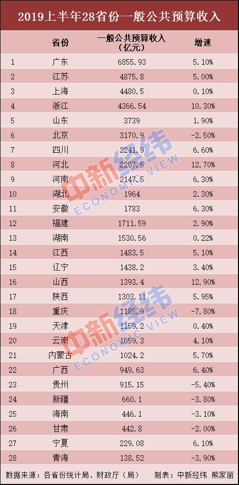 28省份上半年财政收入出炉：广东居首 15省份增速超全国
