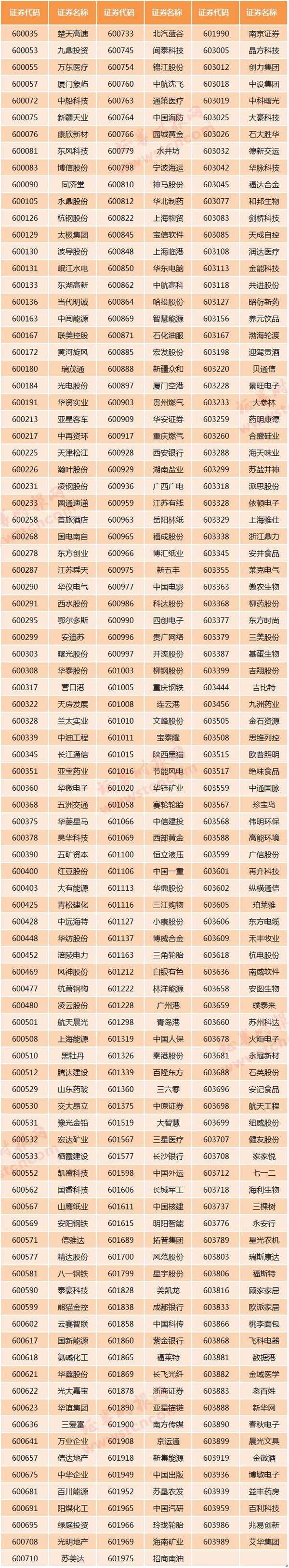 上交所新增275只