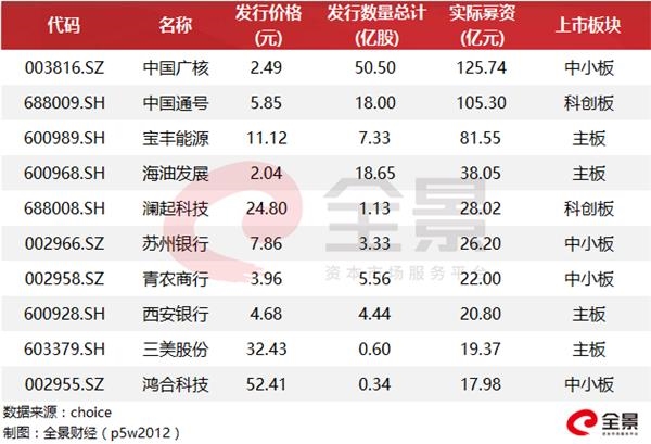 又一家10000亿银行“闯关”IPO 郭广昌已悄悄规划(附最新IPO列队名单) 赤峰信息网 第4张 又一家10000亿银行“闯关”IPO 郭广昌已悄悄规划(附最新IPO列队名单) 赤峰信息网 第4张