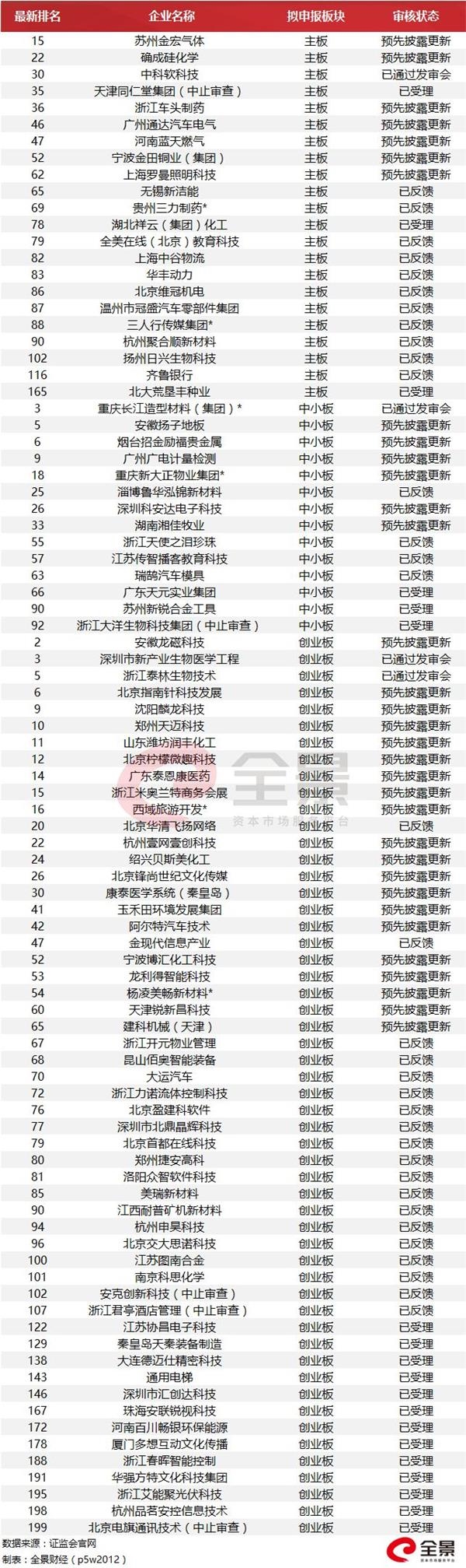 又一家10000亿银行“闯关”IPO 郭广昌已悄悄规划(附最新IPO列队名单) 赤峰信息网 第6张 又一家10000亿银行“闯关”IPO 郭广昌已悄悄规划(附最新IPO列队名单) 赤峰信息网 第6张