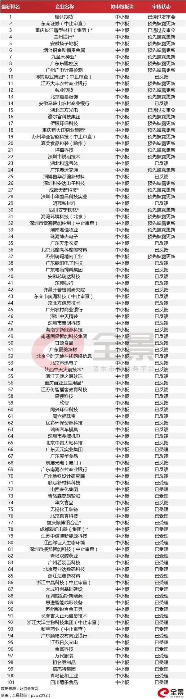 又一家10000亿银行“闯关”IPO 郭广昌已悄悄规划(附最新IPO列队名单) 赤峰信息网 第8张 又一家10000亿银行“闯关”IPO 郭广昌已悄悄规划(附最新IPO列队名单) 赤峰信息网 第8张