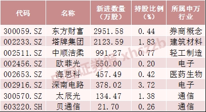 机构持股新动向：二季度社保、QFII加仓这些股