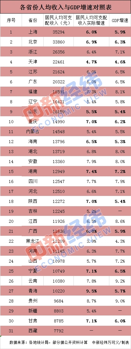 上半年12省份居民收入增速跑赢GDP 青海增长9.5%全国最快