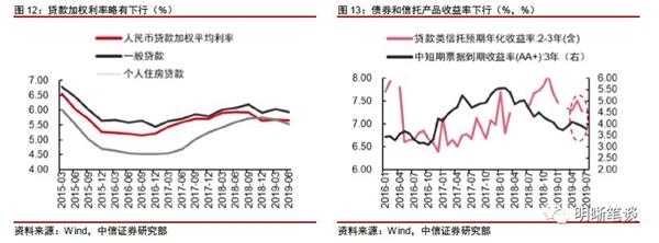 <strong>深化利率市场化改革降成本</strong>