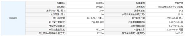 8月12日新股提示：中国广核申购 微芯生物上市