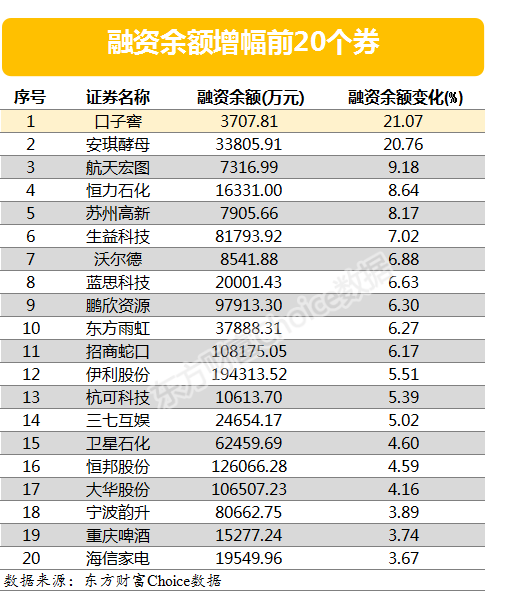 两融余额变动：30股融资余额增幅超5%