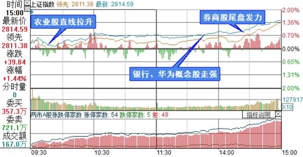 上证综指分时走势图