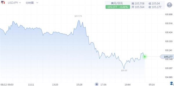 美元兑日元跌至七个月来新低