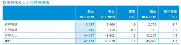 香港证监会4-6月审阅105宗IPO申请 持牌机构增加8.7%至3017家