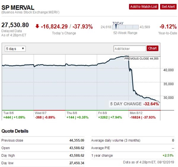 股市一天暴跌16000点 跌幅38%！债市、汇率也崩盘 阿根廷会在全球市场引发蝴蝶效应吗？