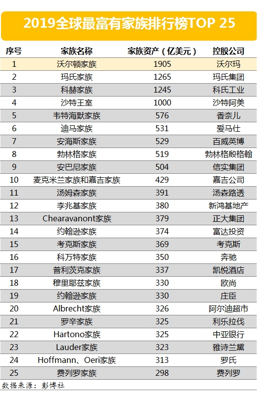 <strong>中国仅一个家族上榜</strong>