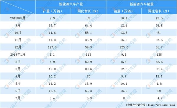 数据根源:中汽协,中商家当研究院整理