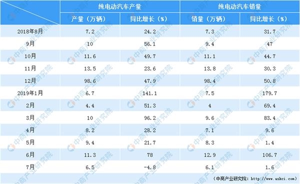 数据泉源:中汽协,中商财产研究院收拾