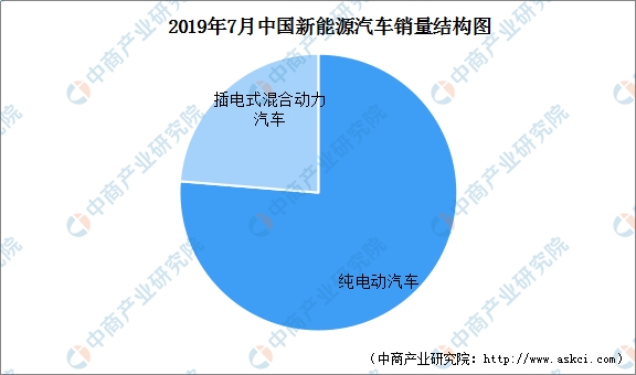 数据泉源:中汽协,中商财产研究院整顿