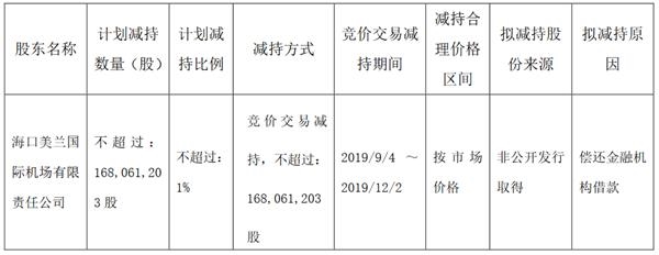 海航控股:股东美兰有限拟减持1.68亿股公司股份 海航控股:股东美兰有限拟减持1.68亿股公司股份