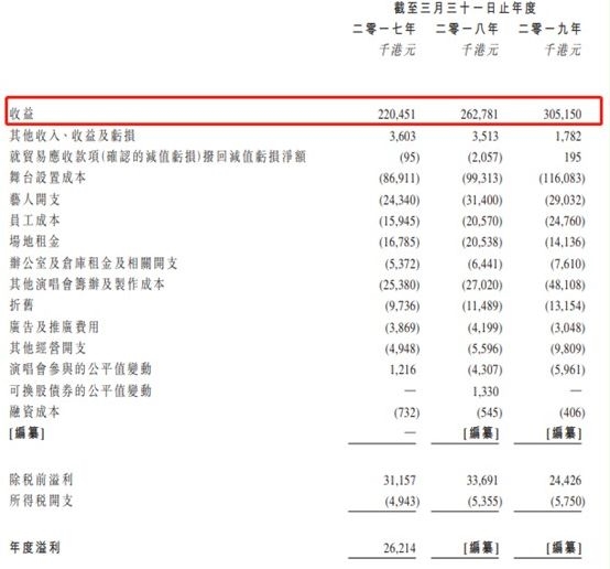 <strong>演唱会项目运作需时长</strong>