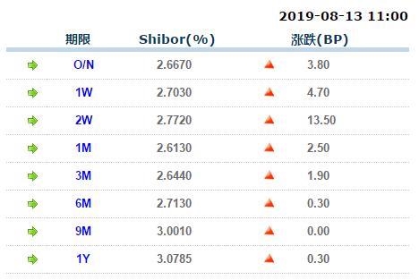 银行间市场量减价升 1年期存单成交活跃