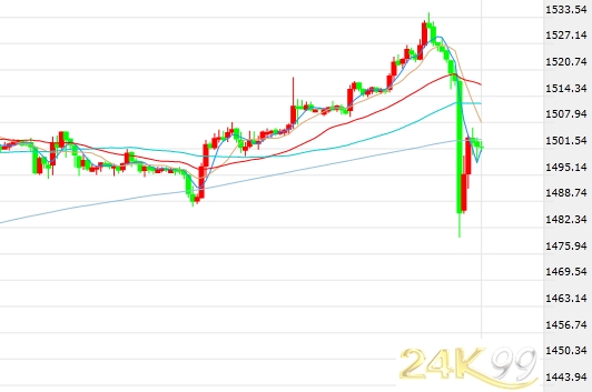 (现货黄金30分钟走势图,来源:24K99)
