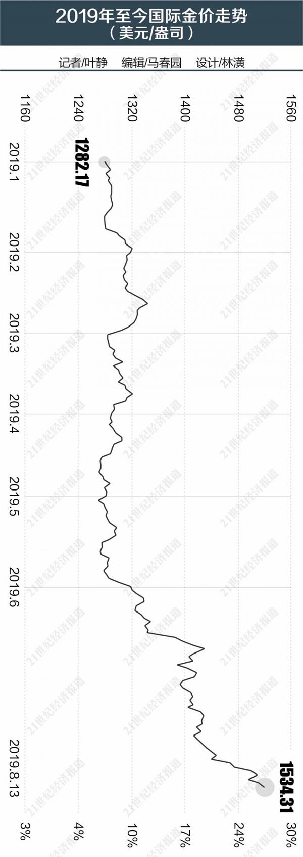 黑天鹅“乱舞”金价扶摇直上 黄金现货年内涨幅逼近20%