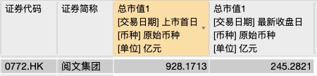 千亿独角兽怎么了？又暴跌近20%！更有700亿市值大蒸发 仅有1年多