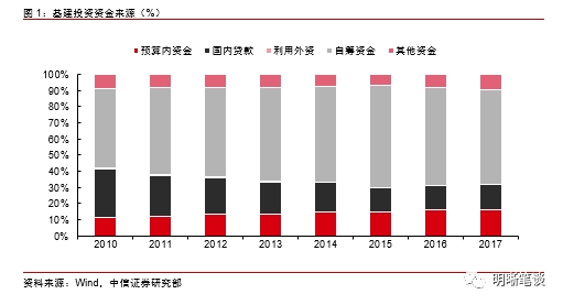 中信证券：限制地产类信托后 下半年基建投资怎么看？