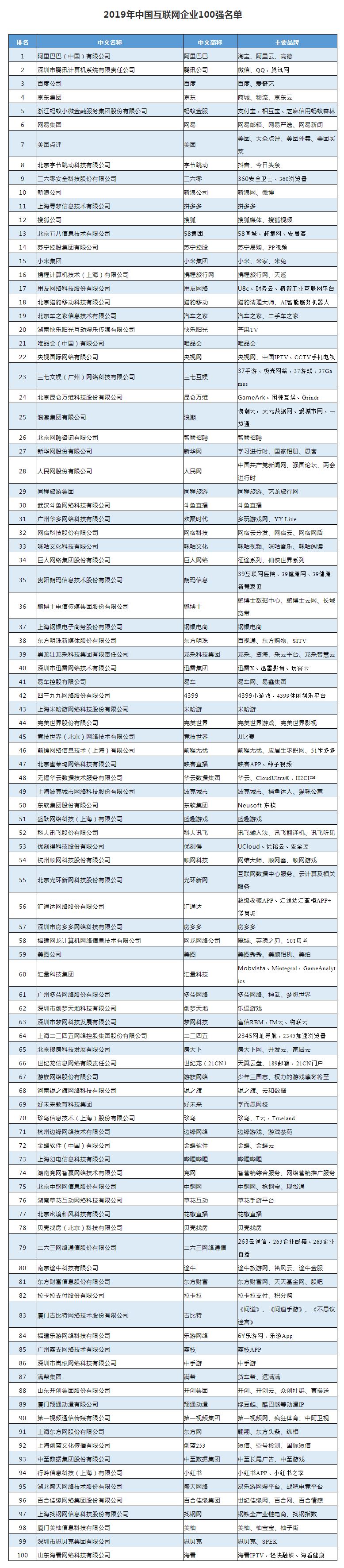 2019年中国互联网企业100强榜单揭晓 阿里腾讯百度位居前三