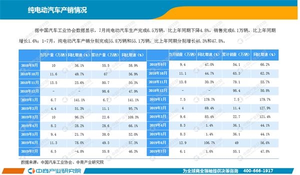 漫威宇宙电影第四阶段 2019年1-7月中国新能源汽车行业月度报告（完整版）