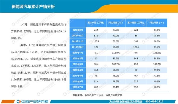 漫威宇宙电影第四阶段 2019年1-7月中国新能源汽车行业月度报告（完整版）