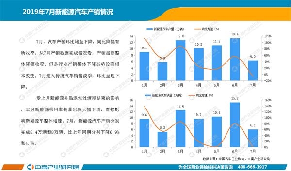 漫威宇宙电影第四阶段 2019年1-7月中国新能源汽车行业月度报告（完整版）