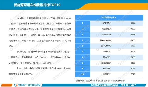 漫威宇宙电影第四阶段 2019年1-7月中国新能源汽车行业月度报告（完整版）