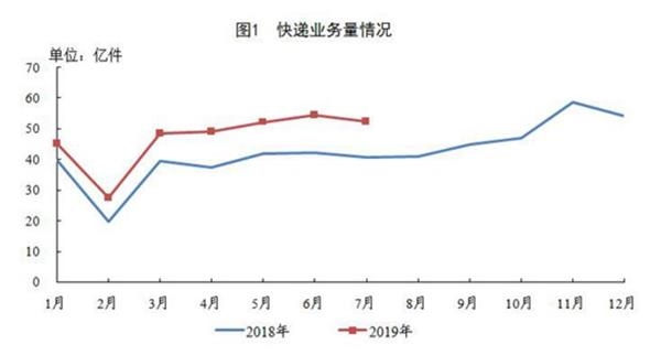 图片来自国家邮政局