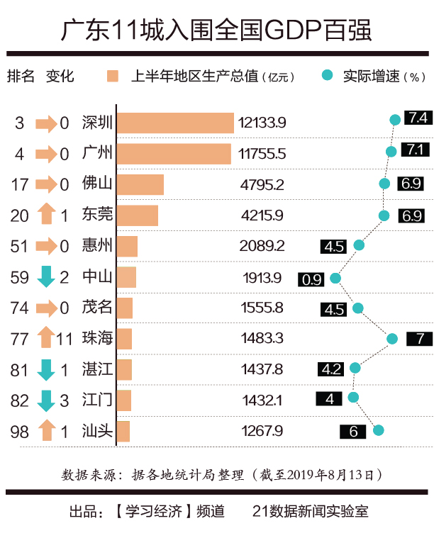 广东有4城入围20强,深圳,广州上半年gdp总量突破万亿,佛山排名第17