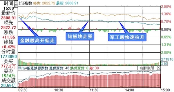 上证综指分时走势图