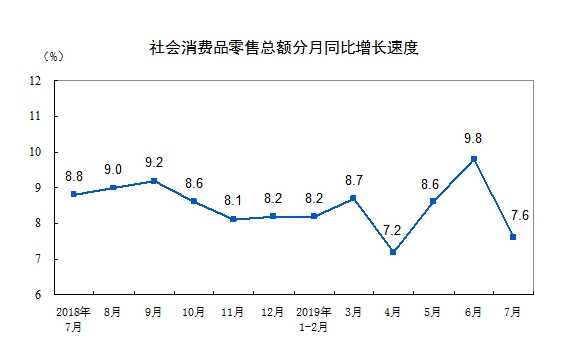 7月这项指标下滑明显 本届消费者不行了？别慌→