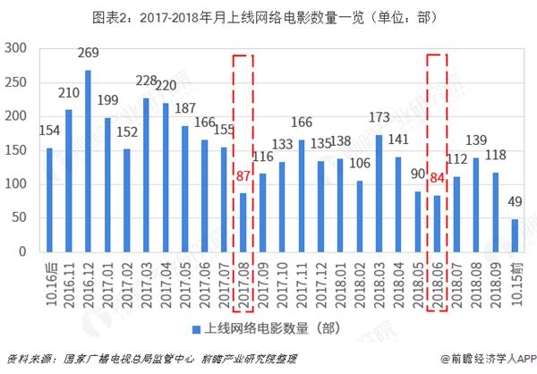 图表2:2017-2018年月上线网络电影数量一览(单位:部)