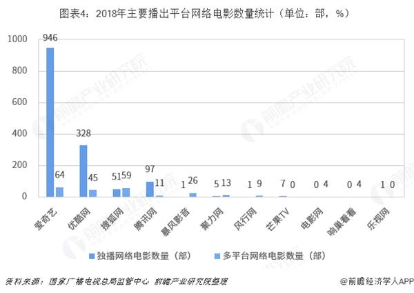 图表4:2018年主要播出平台网络电影数量统计(单位:部,%)