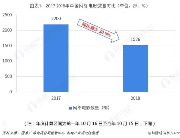 图表1:2017-2018年中国网络电影数量对比(单位:部,%)