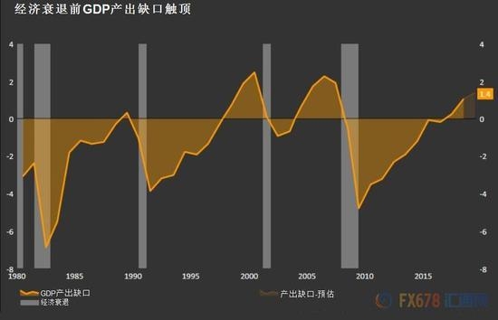 gdp产出缺口_美国经济是否陷入衰退 这12个方面或指明信号